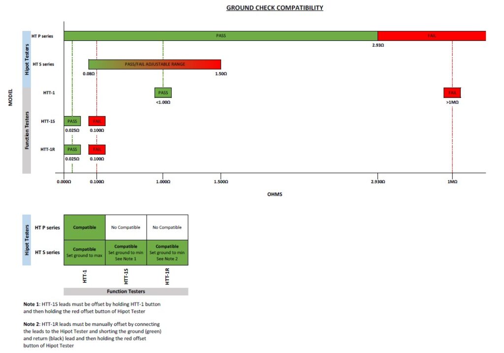 Hipot and Ground Continuity Function Tester Compliance West